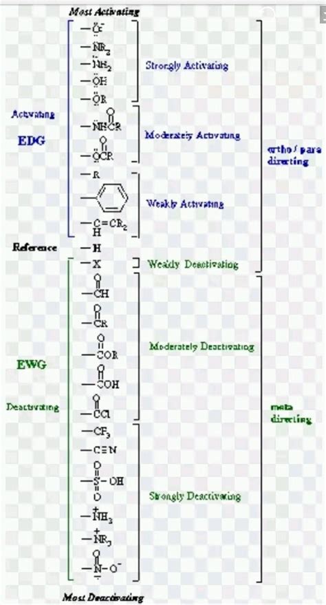 electron donating and withdrawing groups list|18.6: Substituent Effects on the EAS Reaction.